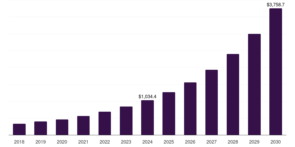 Global cold chain telematics market statistics, 2018-2030 (US$M)