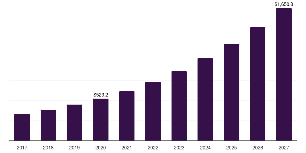 Global bakery & confectionaries cold chain temperature monitoring market statistics, 2017-2027 (US$M)