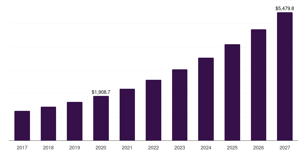 Global fish, 2017-2027 (US$M)