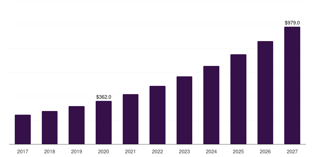 Global fruit & pulp concentrates cold chain temperature monitoring market statistics, 2017-2027 (US$M)