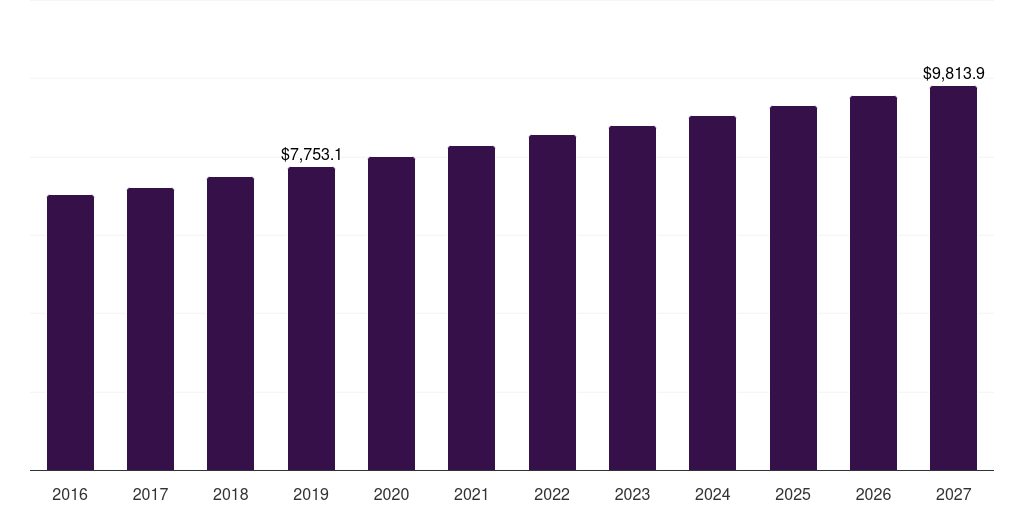 Global industrial combined heat & power installation market statistics, 2016-2027 (US$M)