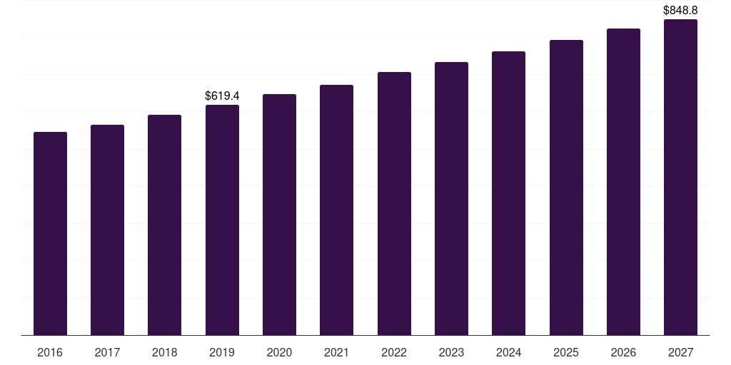 Global biomass combined heat & power installation market statistics, 2016-2027 (US$M)