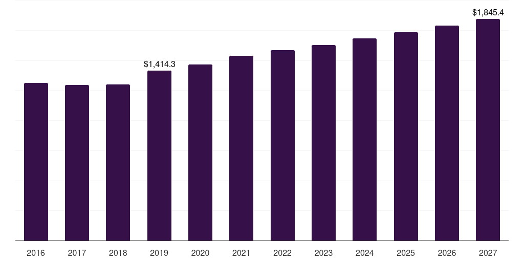 Global combustion/gas turbine combined heat & power installation market statistics, 2016-2027 (US$M)
