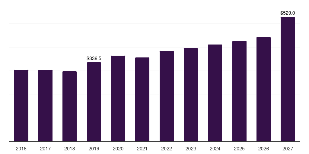 Global reciprocating engine combined heat & power installation market statistics, 2016-2027 (US$M)
