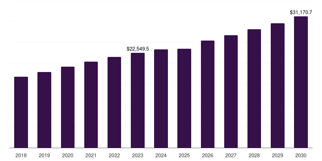Global other led commercial display market statistics, 2018-2030 (US$M)