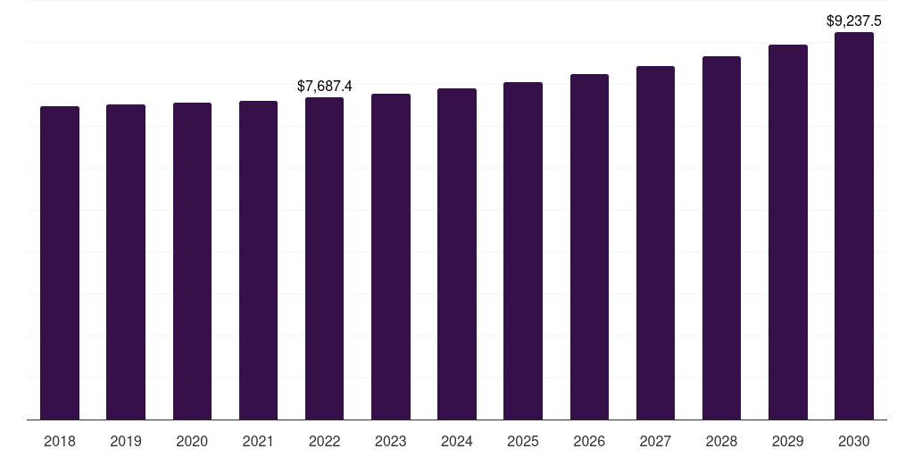 Human Consumption - Commercial Seaweed Market Statistics, 2018-2030 (US$M)