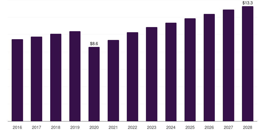Flatware: Global commercial tabletop kitchen products market statistics, 2016-2028 (US$M)