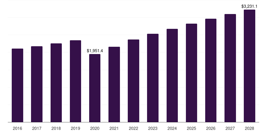Tabletop products: Global commercial tabletop kitchen products market statistics, 2016-2028 (US$M)