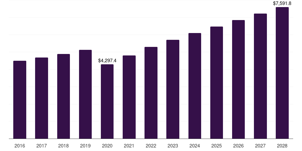 Global commercial tabletop kitchen products market statistics, 2016-2028 (US$M)