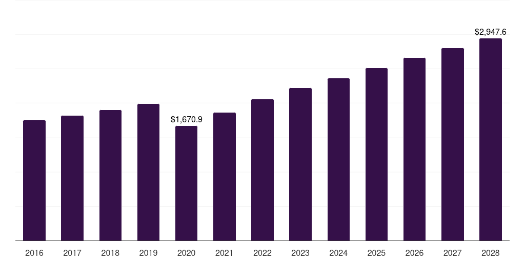 Buffet ware: Global commercial tabletop kitchen products market statistics, 2016-2028 (US$M)