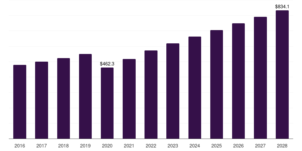 Cutlery: Global commercial tabletop kitchen products market statistics, 2016-2028 (US$M)