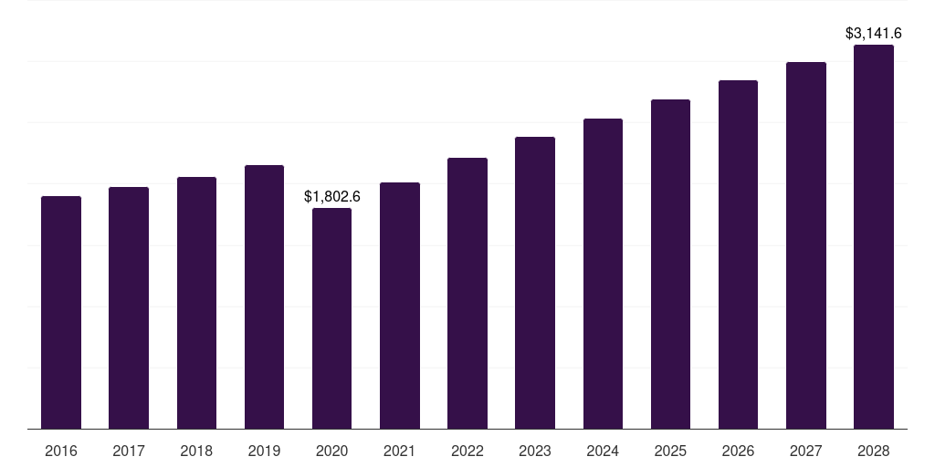 Tabletop products: Global commercial tabletop kitchen products market statistics, 2016-2028 (US$M)