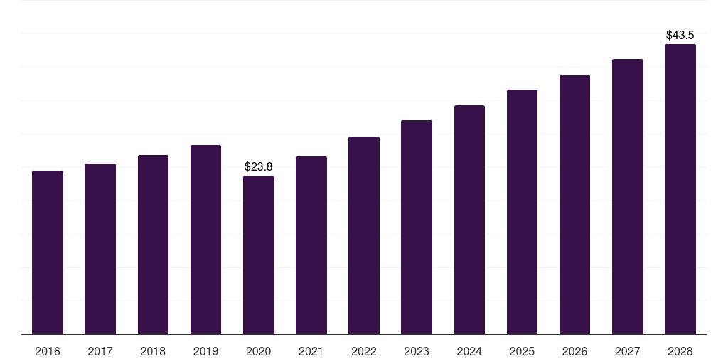 Flatware: Global commercial tabletop kitchen products market statistics, 2016-2028 (US$M)