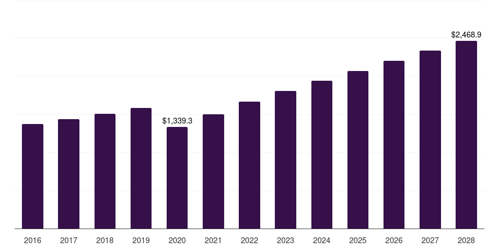 Tabletop products: Global commercial tabletop kitchen products market statistics, 2016-2028 (US$M)