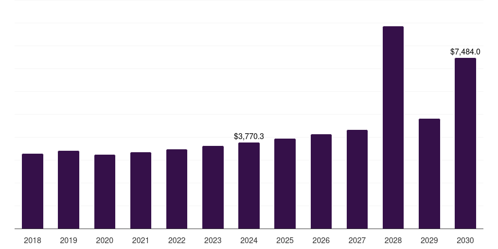 Cutlery - Commercial Tableware Services Market, 2018-2030 (US$M)