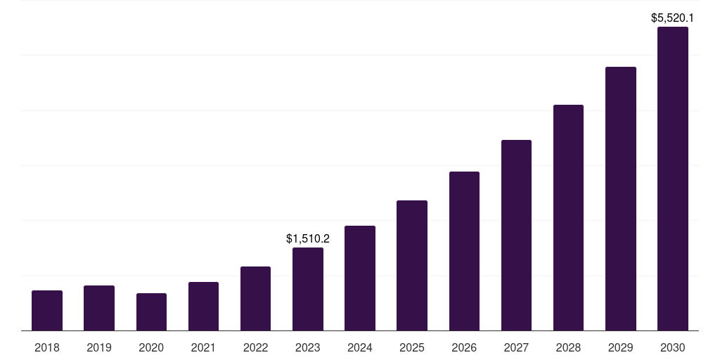 Global government commercial uav market statistics, 2018-2030 (US$M)