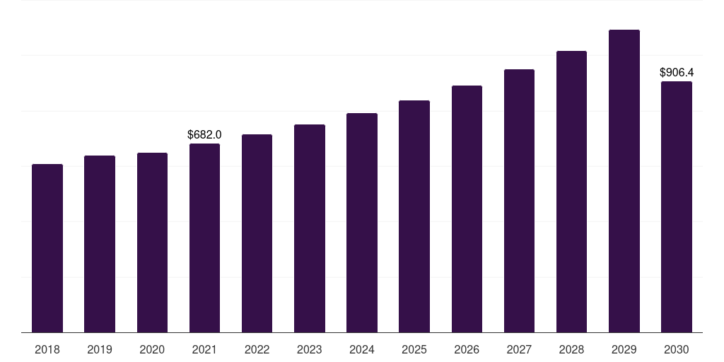 Other Arthritis - Companion Animal Arthritis Market Statistics, 2018-2030 (US$M)