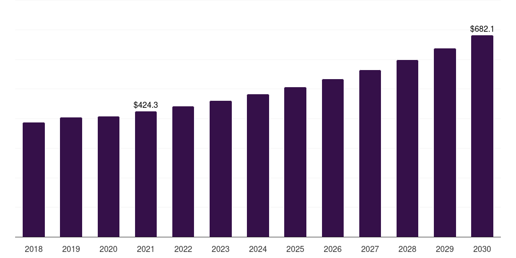 Other Treatments - Companion Animal Arthritis Market Statistics, 2018-2030 (US$M)