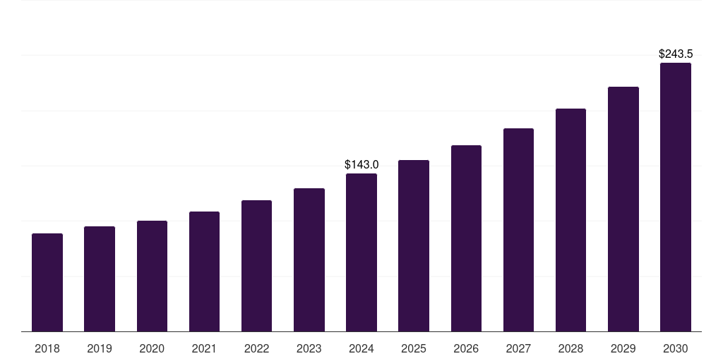 Global nsaids companion animal postoperative pain management therapeutics market statistics, 2018-2030 (US$M)
