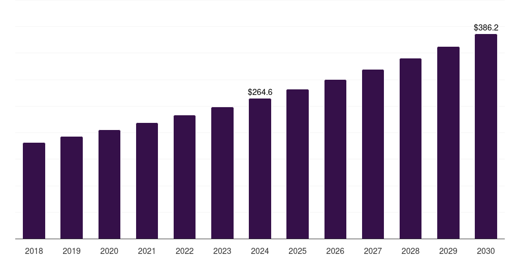 Global other resin types composite doors and window market statistics, 2018-2030 (US$M)