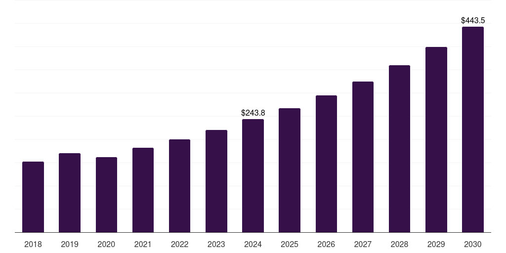 Personal Care - Compostable Multilayer Films Market, 2018-2030 (US$M)