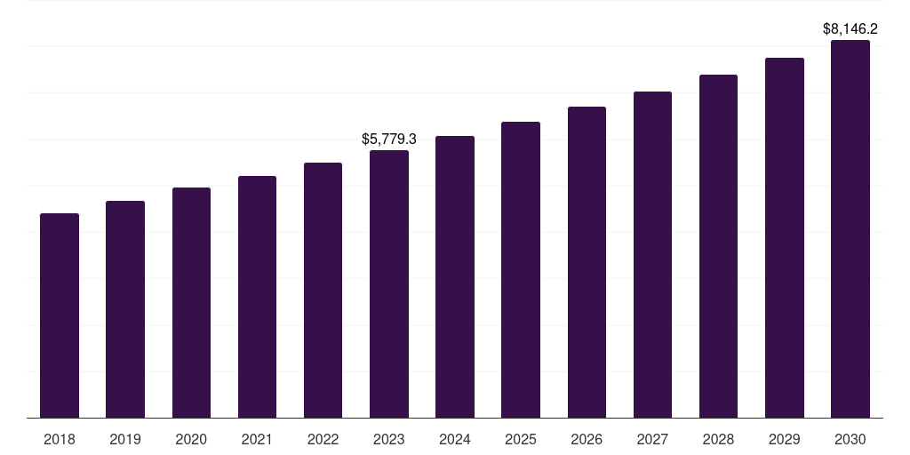 Global adult compounding pharmacies market statistics, 2018-2030 (US$M)