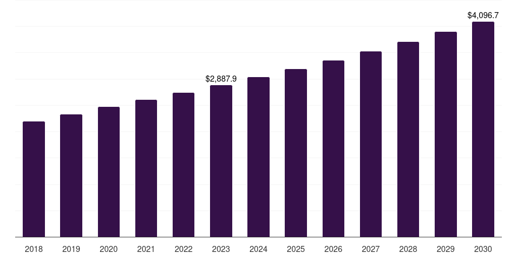 Global geriatric compounding pharmacies market statistics, 2018-2030 (US$M)