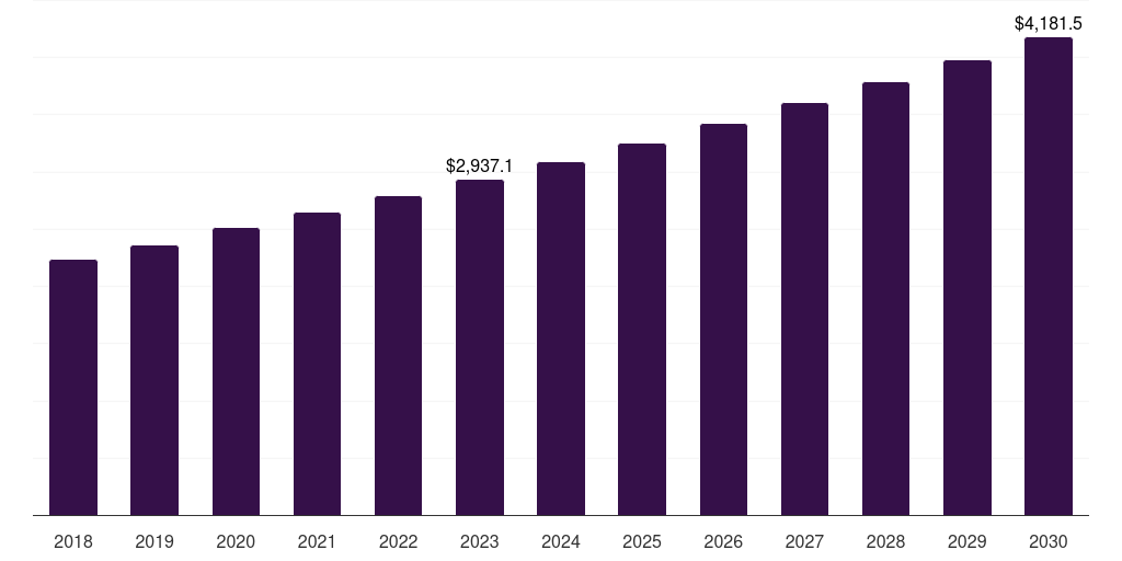 Global other compounding types compounding pharmacies market statistics, 2018-2030 (US$M)