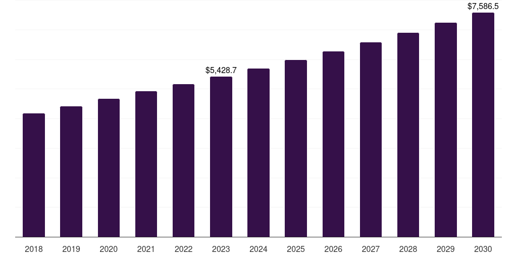 Global non sterile compounding pharmacies market statistics, 2018-2030 (US$M)