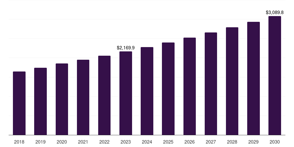 Global dermatology compounding pharmacies market statistics, 2018-2030 (US$M)