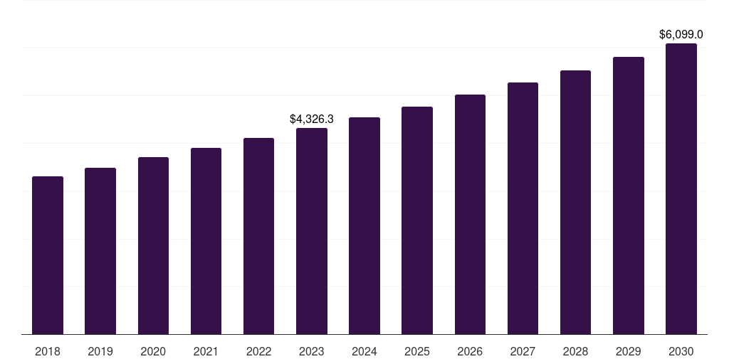 Global pain management compounding pharmacies market statistics, 2018-2030 (US$M)
