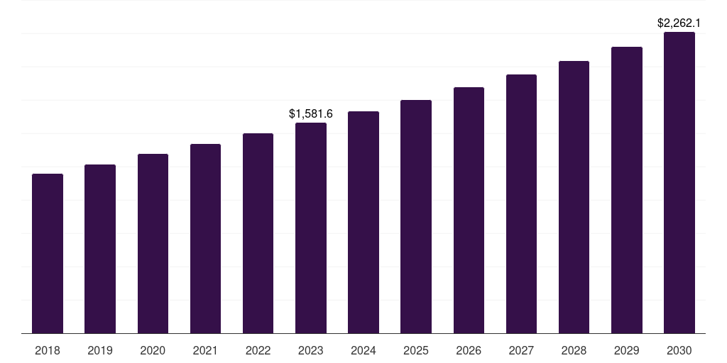 Global specialty drugs compounding pharmacies market statistics, 2018-2030 (US$M)