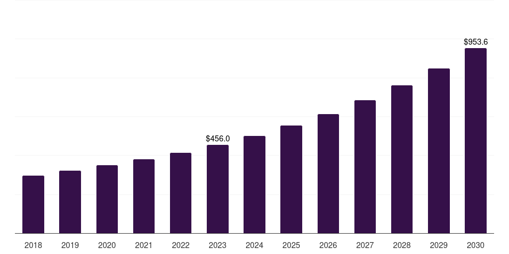 Medical Devices - Computer Aided Engineering Market Statistics, 2018-2030 (US$M)