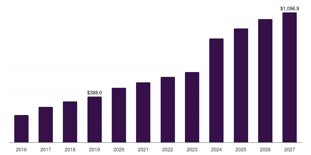 Power tower: Global concentrated solar power market statistics, 2016-2027 (US$M)