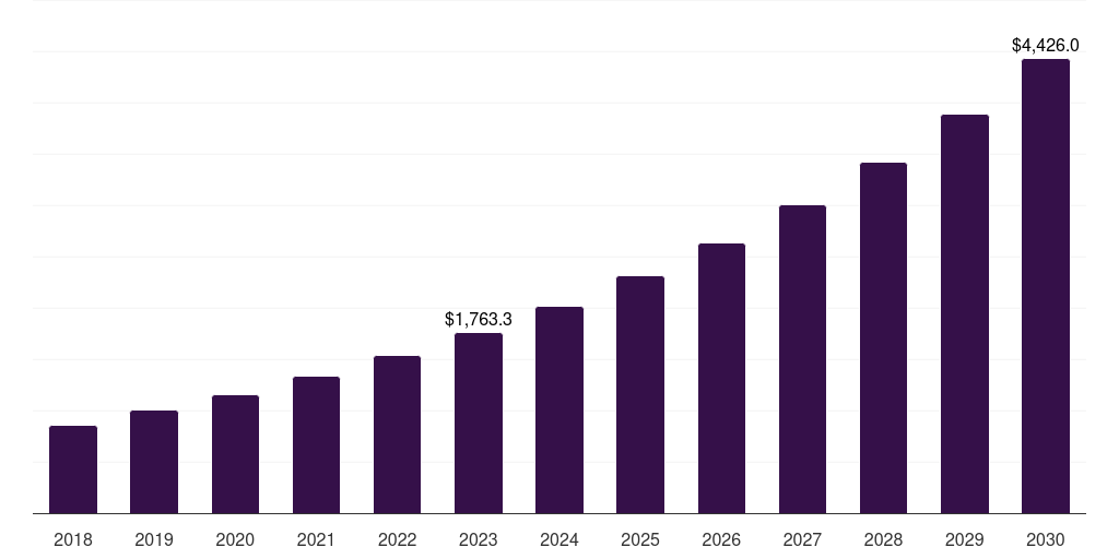 E-commerce: Global condom market statistics, 2018-2030 (US$M)