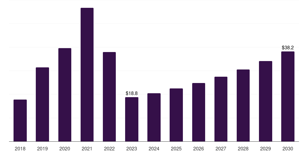 Nitrile butadiene rubber (nbr): Global condom market statistics, 2018-2030 (US$M)