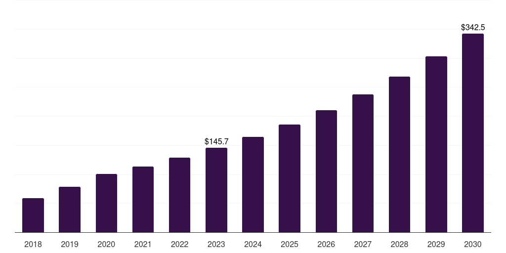Female condom: Global condom market statistics, 2018-2030 (US$M)