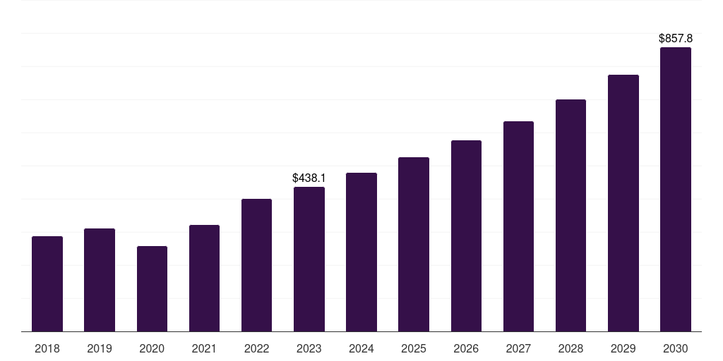 Global dental clinics cone beam computed tomography market statistics, 2018-2030 (US$M)