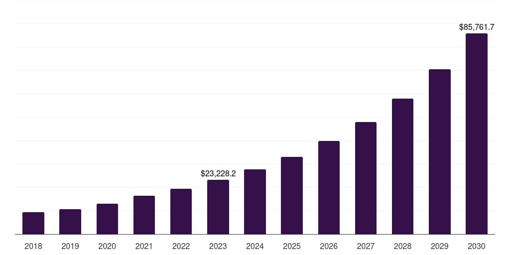 Global wellness and prevention connected health and wellness solutions market statistics, 2018-2030 (US$M)