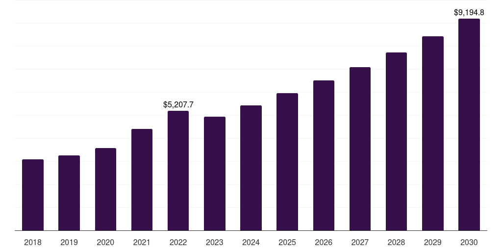 Global commercial construction adhesives market statistics, 2018-2030 (US$M)