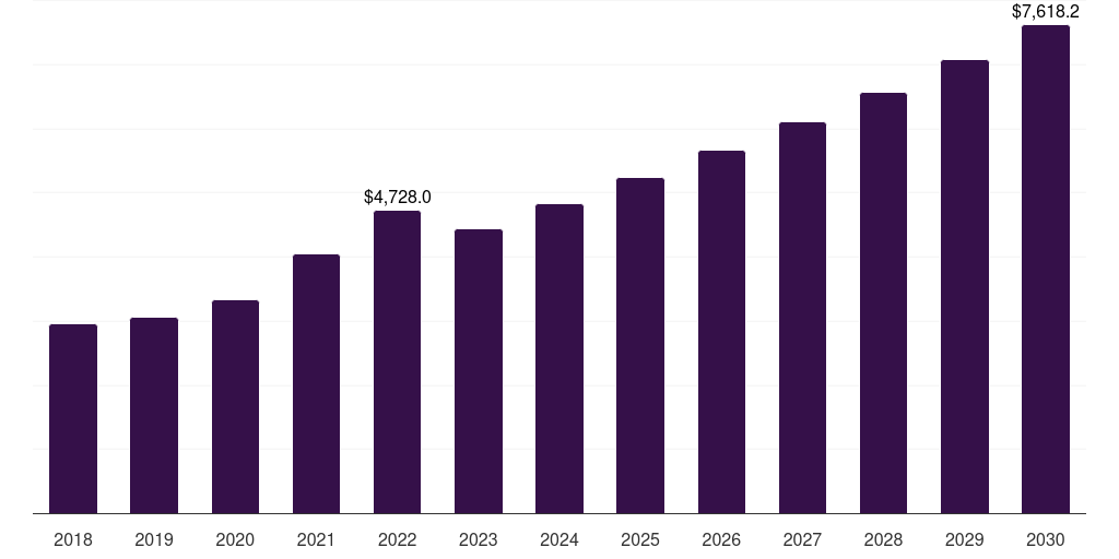 Global industrial construction adhesives market statistics, 2018-2030 (US$M)