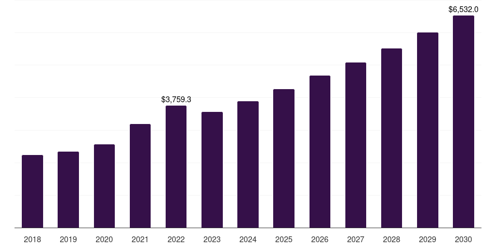 Global reactive & others construction adhesives market statistics, 2018-2030 (US$M)