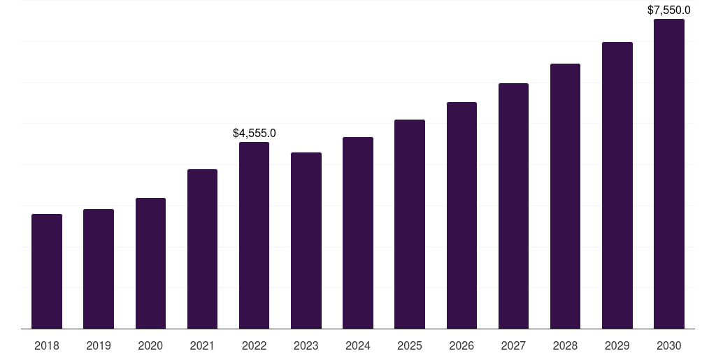 Global solvent based construction adhesives market statistics, 2018-2030 (US$M)