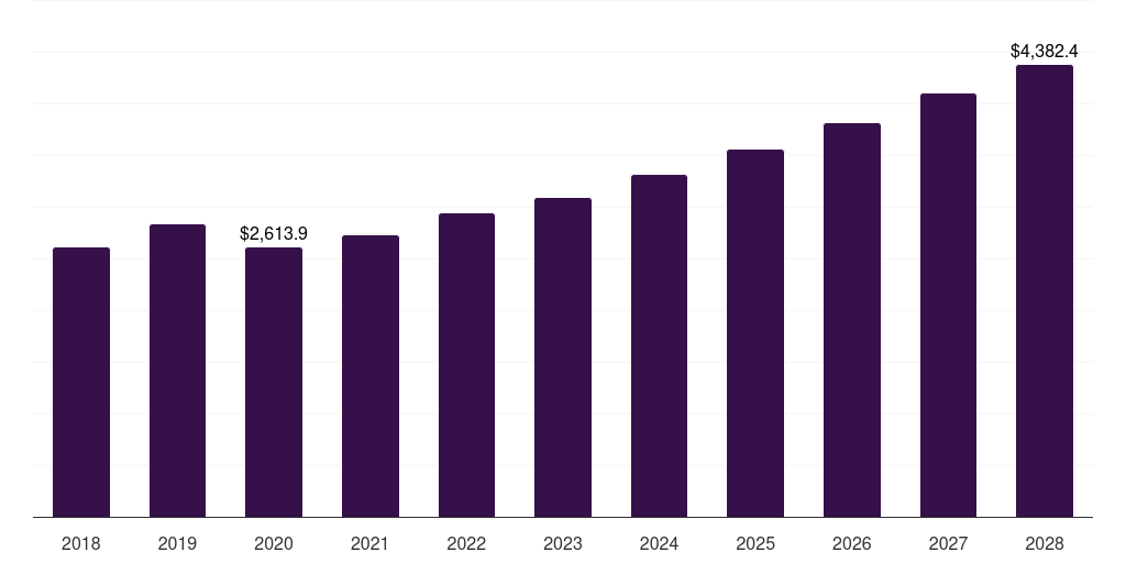 Global residential construction composites market statistics, 2018-2028 (US$M)
