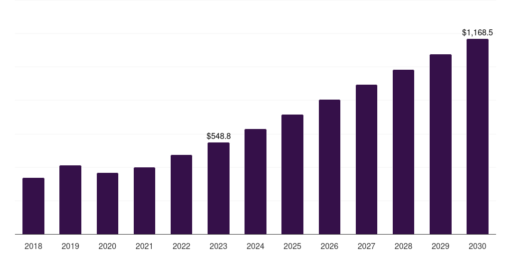 Global photogrammetry consumer drone market statistics, 2018-2030 (US$M)