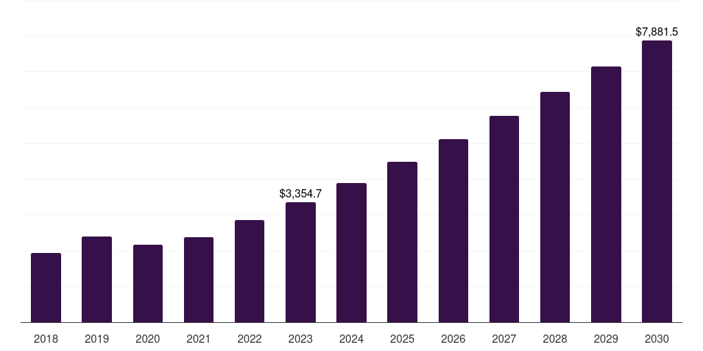 Global multi-rotor consumer drone market statistics, 2018-2030 (US$M)