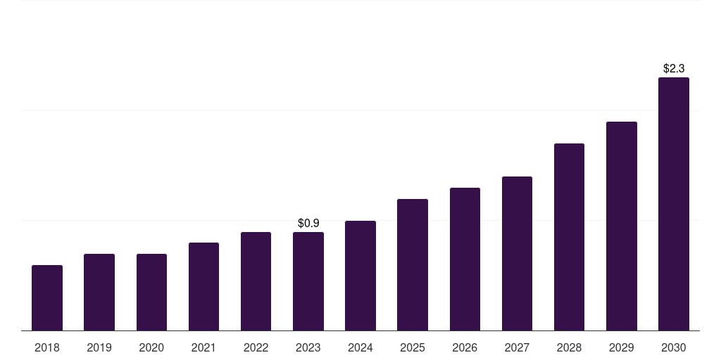 Others (Magnetic, 2021-2033 (US$M)