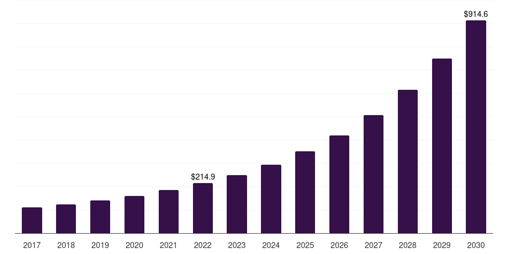 Global risk & compliance management contact center analytics market statistics, 2018-2030 (US$M)