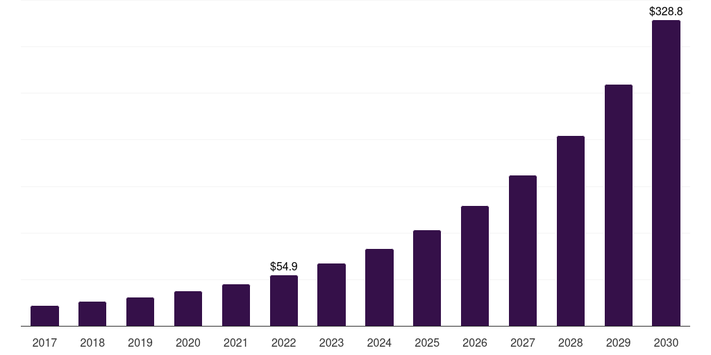 Global managed service contact center analytics market statistics, 2018-2030 (US$M)
