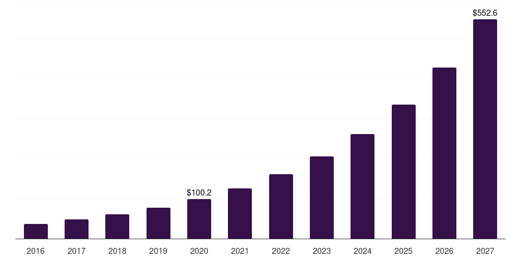 Global travel & hospitality contact center intelligence market statistics, 2016-2027 (US$M)